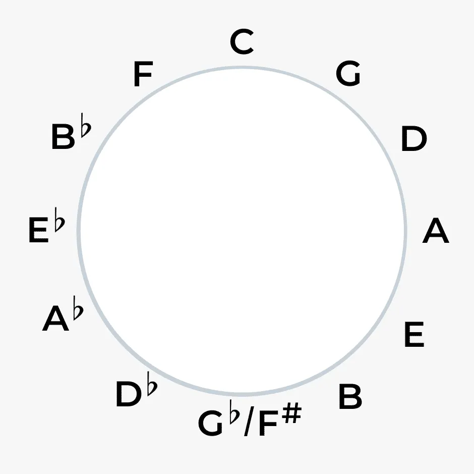 Las doce notas del círculo de quintas en cifrado americano: C, G, D, A, E, B y Gb/F# en la parte inferior, seguidas de Db, Ab, Eb, Bb y F