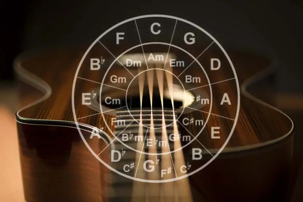 Diagrama del círculo de quintas con tonalidades mayores y menores superpuesto sobre la boca de una guitarra acústica