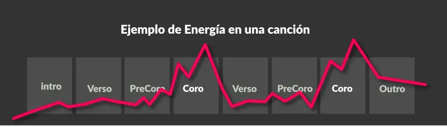 Gráfico de la energía de una canción: sube poco a poco en intro, verso y precoro, alcanza picos en cada coro, baja en el segundo verso y llega al máximo en el último coro antes del outro