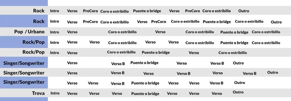 Tabla de estructuras de canciones por estilo: rock, pop y urbano, cantautor (singer-songwriter) y trova