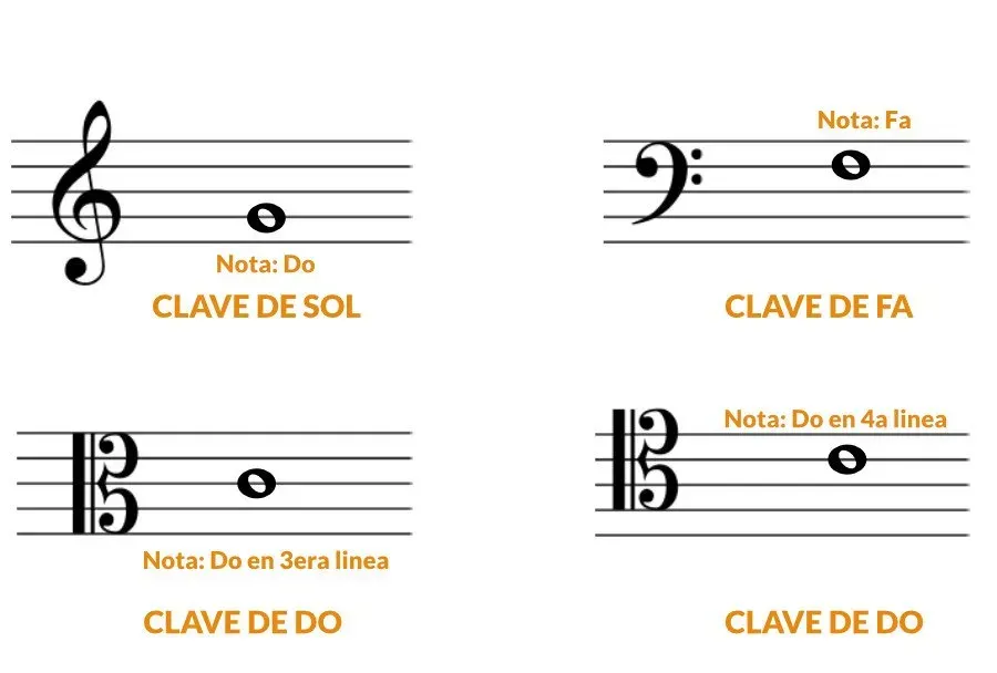 Las claves de sol, fa y do en el pentagrama, con la nota que fija cada una