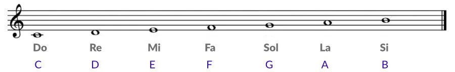Pentagrama con las siete notas de Do a Si y su letra en cifrado americano: C, D, E, F, G, A y B