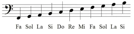 Escala de notas escrita en clave de fa con el nombre de cada nota debajo: Fa, Sol, La, Si, Do, Re, Mi