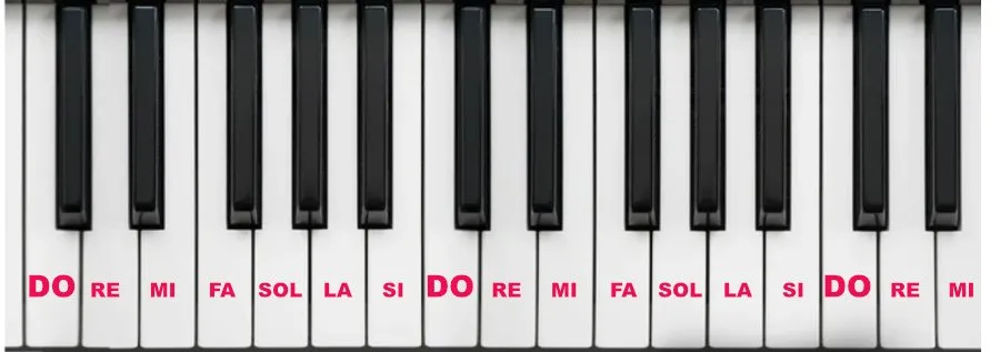 Teclado de piano con el nombre de cada nota en las teclas blancas: Do, Re, Mi, Fa, Sol, La y Si